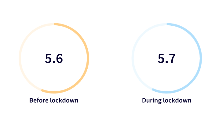 Energy levels during lockdown