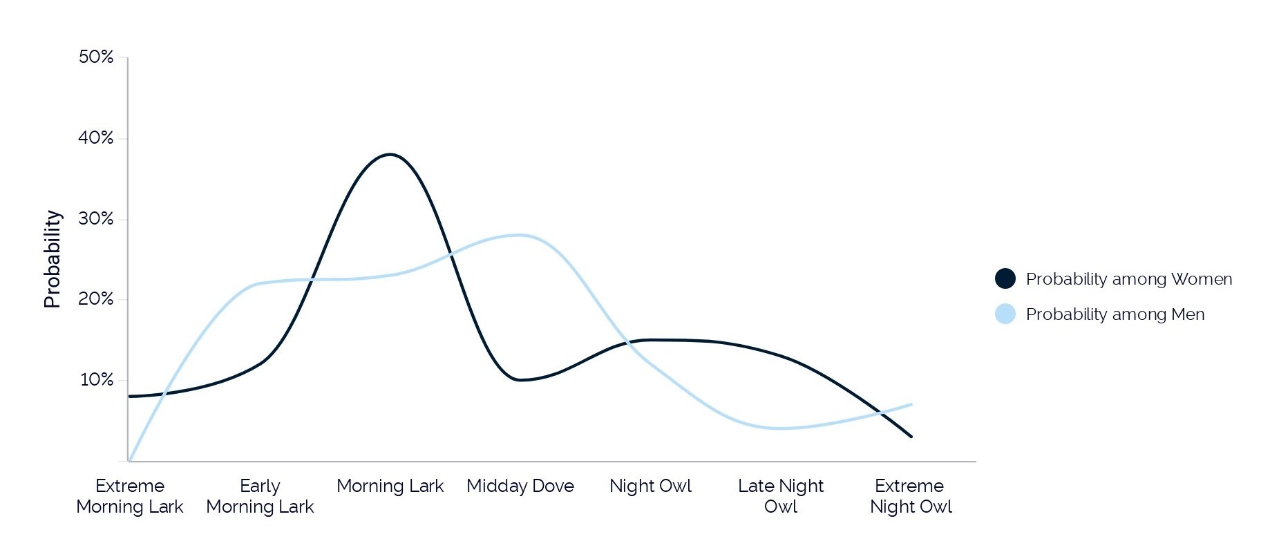 How Males And Females Differ In Their Circadian Rhythms Lys 